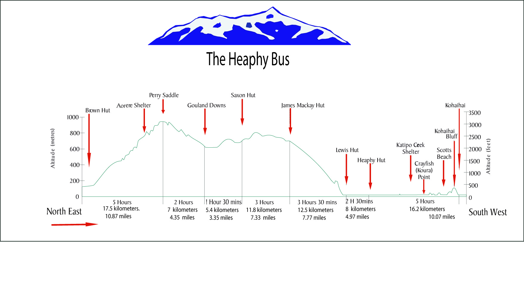 Heaphy Track Altitude prjectory